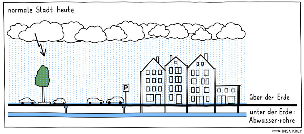 Auf der Zeichnung sieht man eine normale statt. Es sind Wolken am Himmel der Blitz zeigt, dass es regnet. Es regnet auf die Stadt. Links steht ein Baum und vier Autos auf einem Parkplatz. Rechts stehen drei Häuser. Man sieht was über der Erde ist: viel Wasser. An einigen Stellen läuft das Wasser durch Gullys in die Erde. Unter der Erde ist das Abwasserrohr zu sehen.